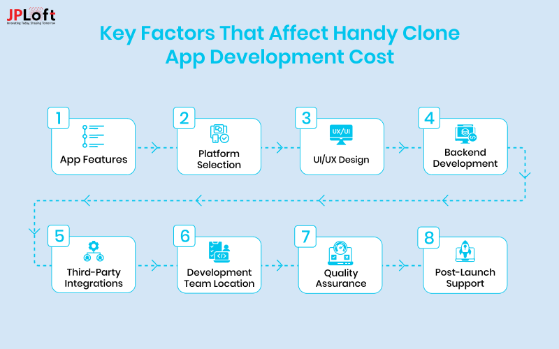 Key Factors That Affect Handy Clone App Development Cost